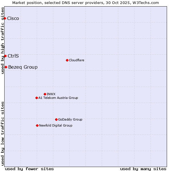 Market position of Bezeq Group vs. CtrlS vs. Cisco