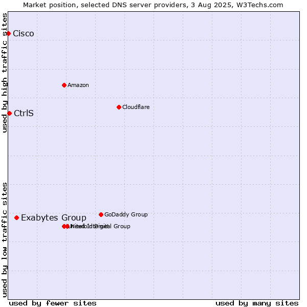 Market position of Exabytes Group vs. CtrlS vs. Cisco