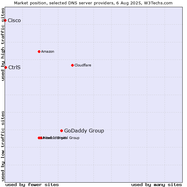 Market position of GoDaddy Group vs. CtrlS vs. Cisco