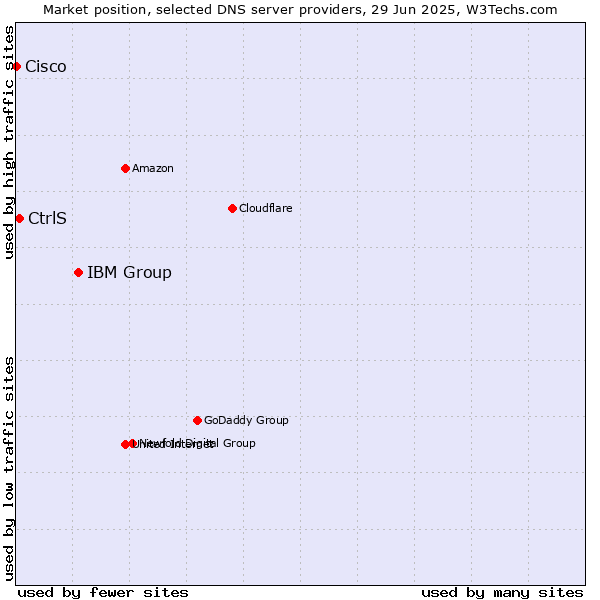 Market position of IBM Group vs. CtrlS vs. Cisco