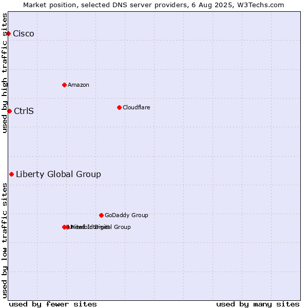Market position of Liberty Global Group vs. CtrlS vs. Cisco