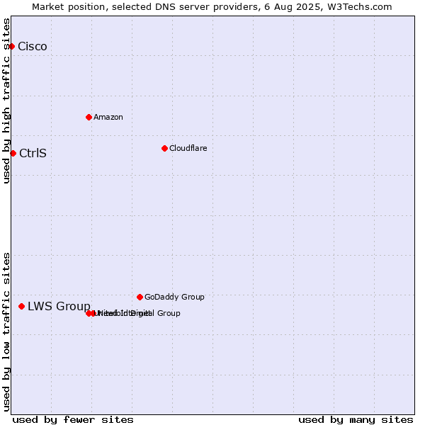 Market position of LWS Group vs. CtrlS vs. Cisco