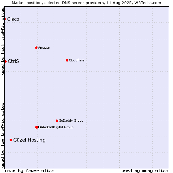 Market position of Güzel Hosting vs. CtrlS vs. Cisco