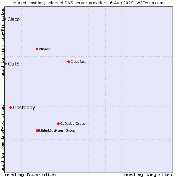 Market position of Hoster.by vs. CtrlS vs. Cisco