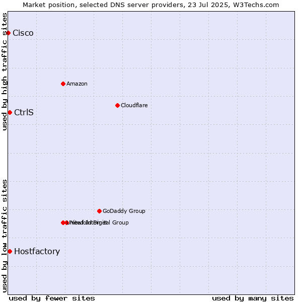 Market position of Hostfactory vs. CtrlS vs. Cisco