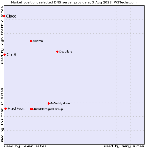 Market position of HostFeat vs. CtrlS vs. Cisco