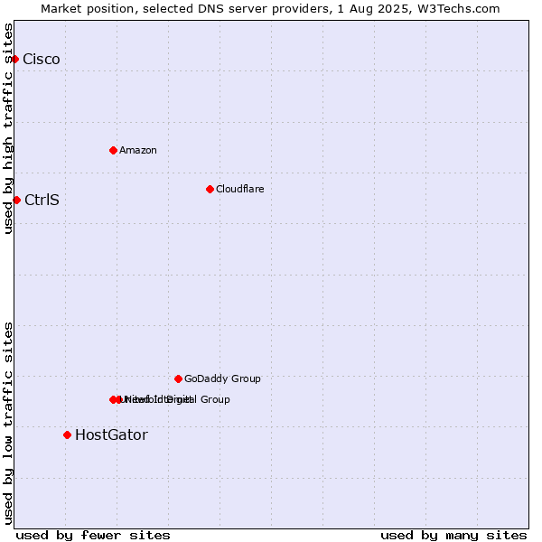 Market position of HostGator vs. CtrlS vs. Cisco