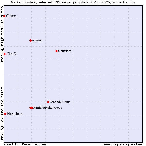 Market position of Hostinet vs. CtrlS vs. Cisco
