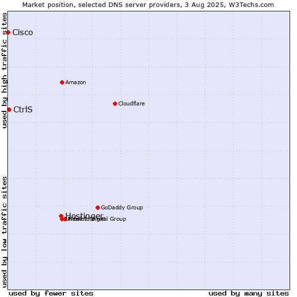 Market position of Hostinger vs. CtrlS vs. Cisco