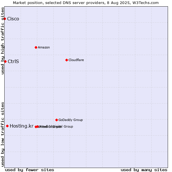 Market position of Hosting.kr vs. CtrlS vs. Cisco