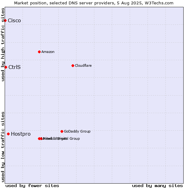 Market position of Hostpro vs. CtrlS vs. Cisco