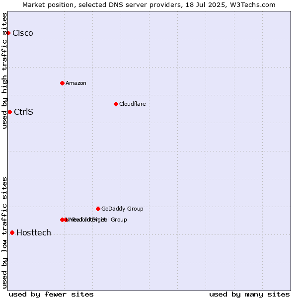 Market position of Hosttech vs. CtrlS vs. Cisco