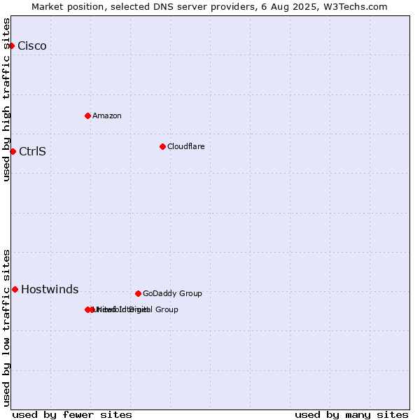 Market position of Hostwinds vs. CtrlS vs. Cisco