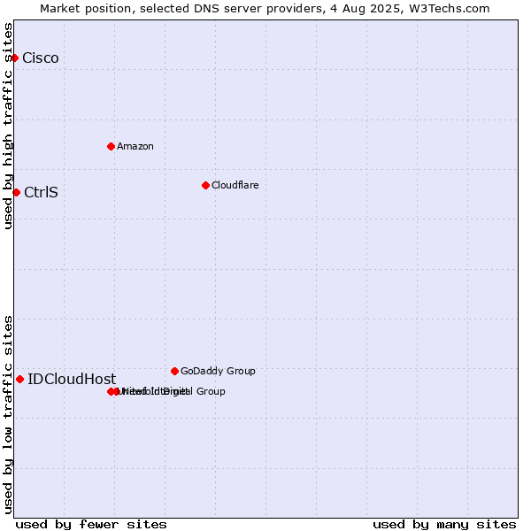 Market position of IDCloudHost vs. CtrlS vs. Cisco