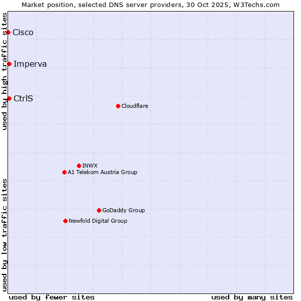 Market position of Imperva vs. CtrlS vs. Cisco