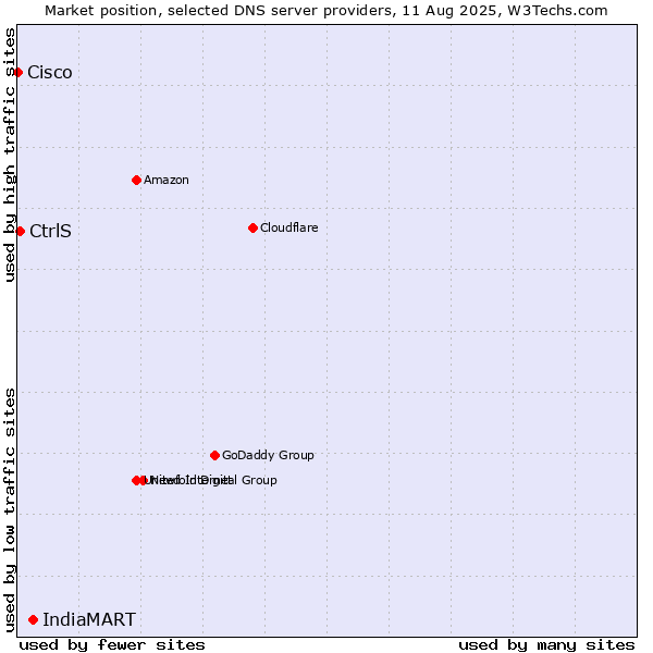 Market position of IndiaMART vs. CtrlS vs. Cisco
