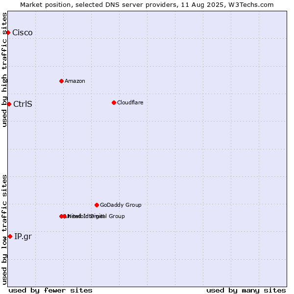 Market position of IP.gr vs. CtrlS vs. Cisco