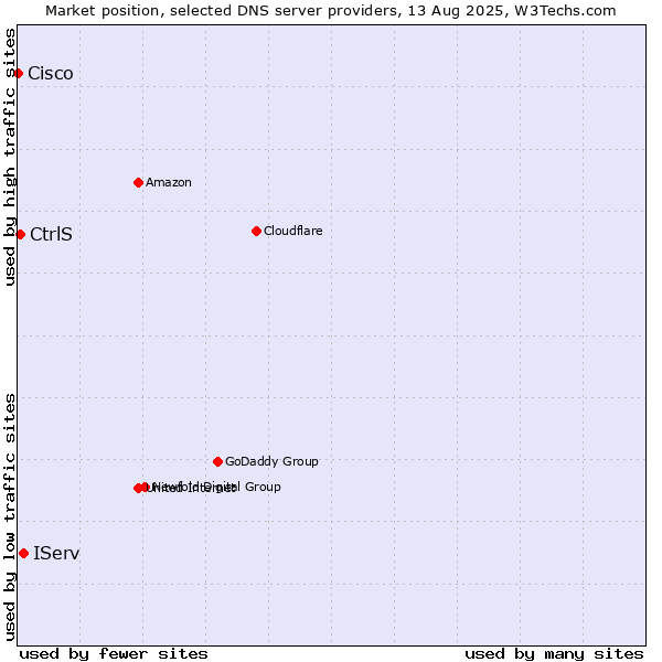 Market position of IServ vs. CtrlS vs. Cisco