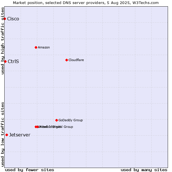 Market position of Jetserver vs. CtrlS vs. Cisco