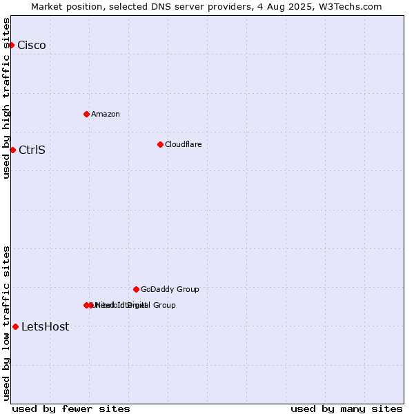 Market position of LetsHost vs. CtrlS vs. Cisco