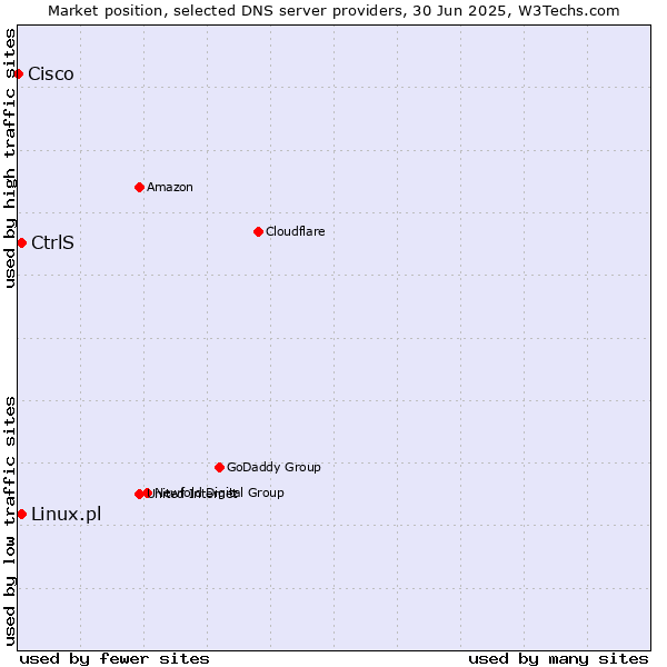 Market position of CtrlS vs. Linux.pl vs. Cisco