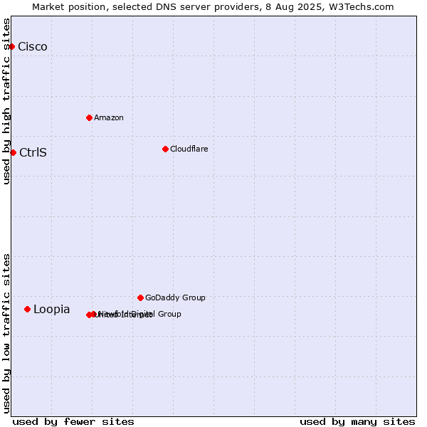 Market position of Loopia vs. CtrlS vs. Cisco