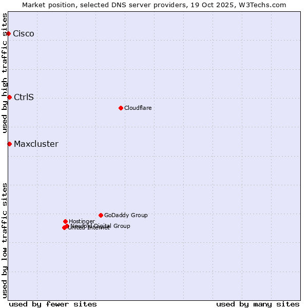 Market position of CtrlS vs. Maxcluster vs. Cisco