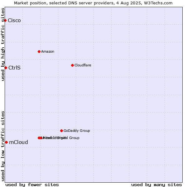 Market position of mCloud vs. CtrlS vs. Cisco