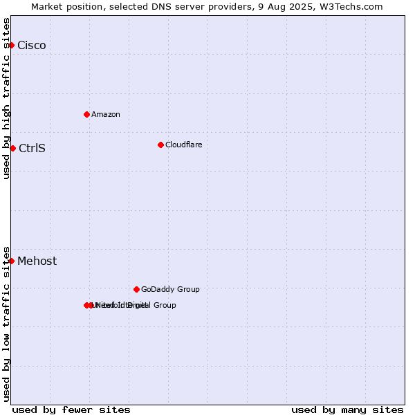 Market position of CtrlS vs. Mehost vs. Cisco