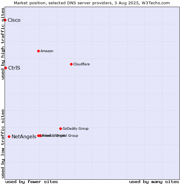 Market position of NetAngels vs. CtrlS vs. Cisco