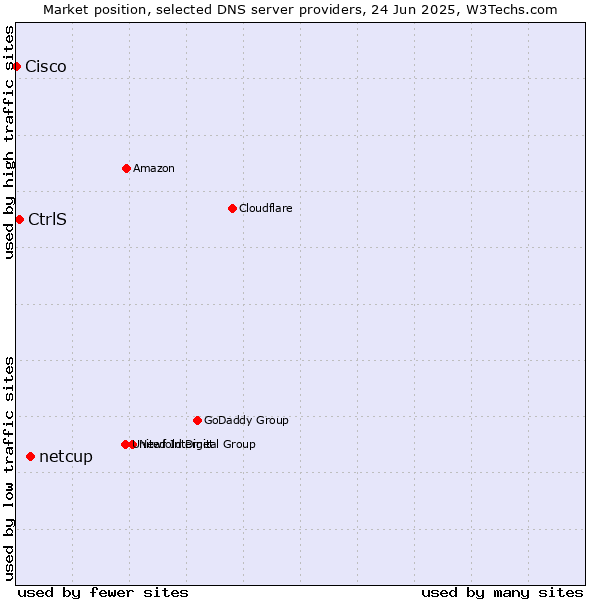 Market position of netcup vs. CtrlS vs. Cisco