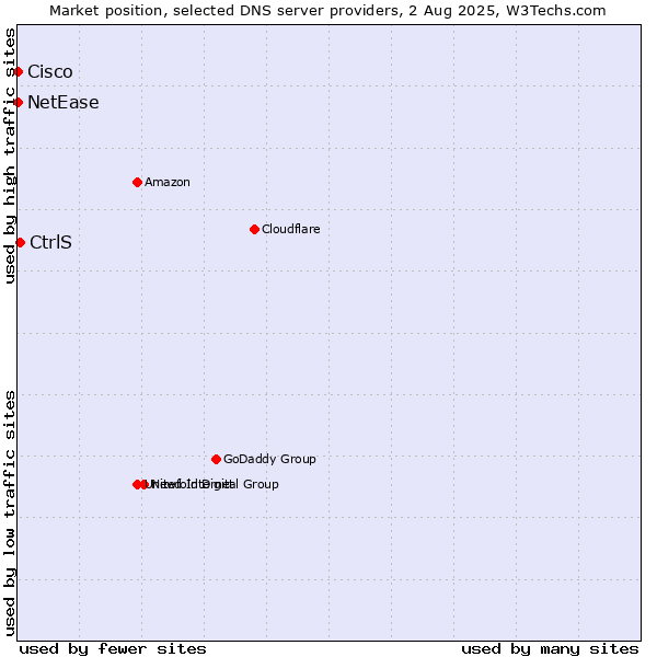 Market position of CtrlS vs. NetEase vs. Cisco
