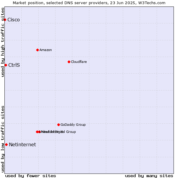 Market position of Netinternet vs. CtrlS vs. Cisco