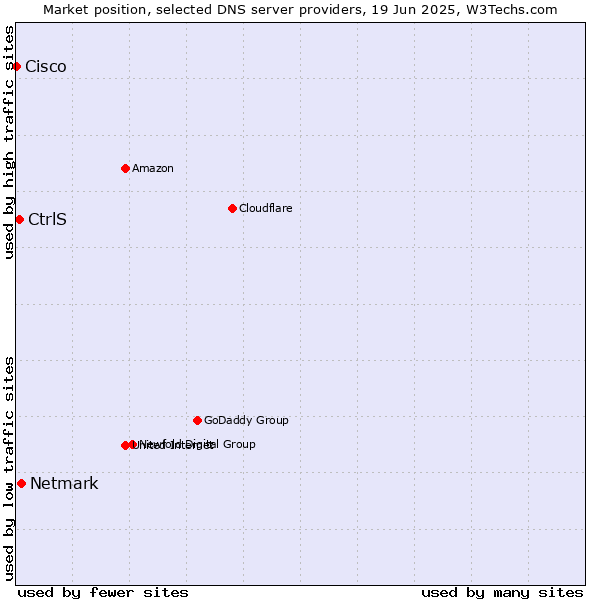 Market position of Netmark vs. CtrlS vs. Cisco