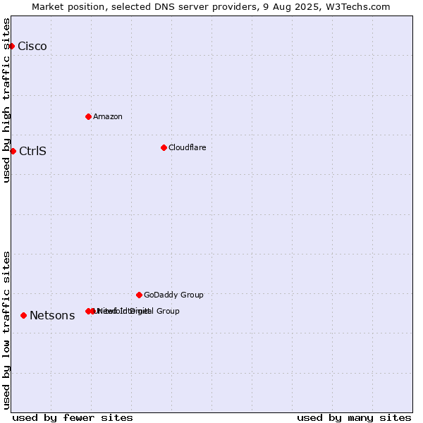 Market position of Netsons vs. CtrlS vs. Cisco