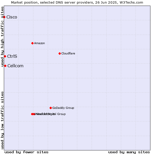 Market position of Cellcom vs. CtrlS vs. Cisco