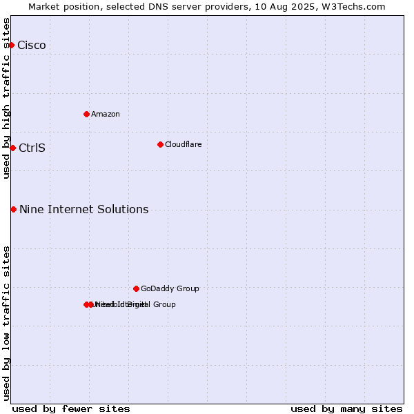 Market position of Nine Internet Solutions vs. CtrlS vs. Cisco