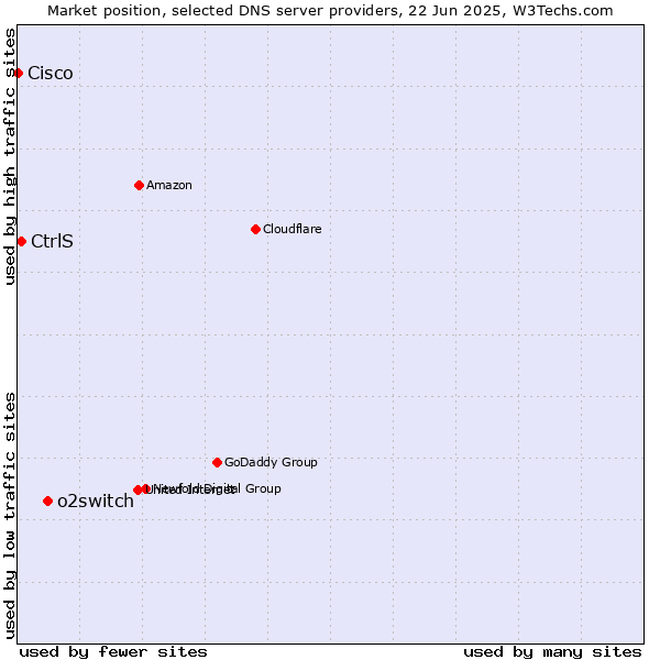 Market position of o2switch vs. CtrlS vs. Cisco