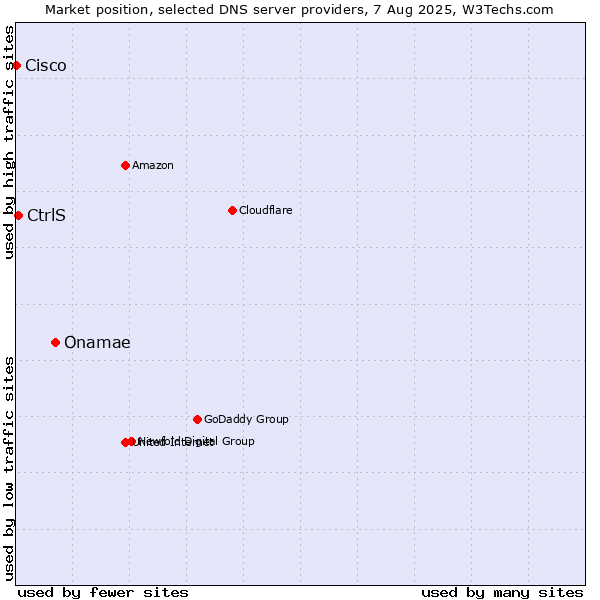 Market position of Onamae vs. CtrlS vs. Cisco