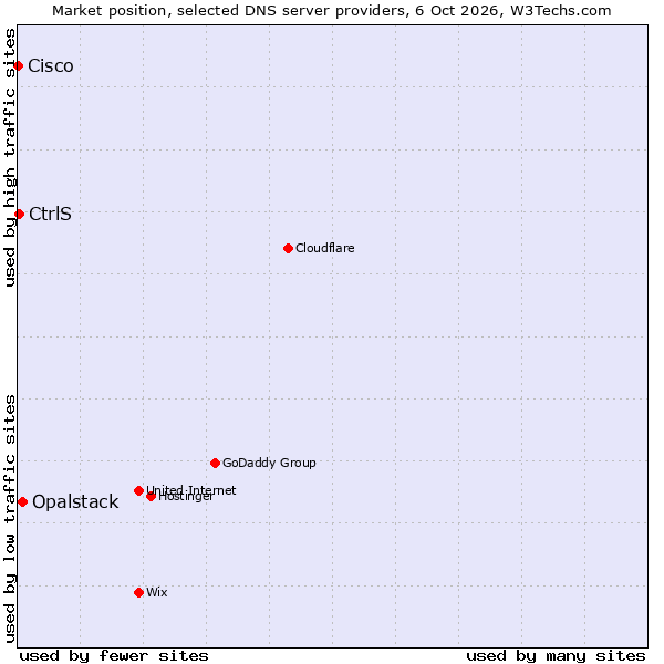 Market position of Opalstack vs. CtrlS vs. Cisco