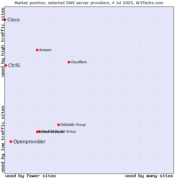 Market position of Openprovider vs. CtrlS vs. Cisco