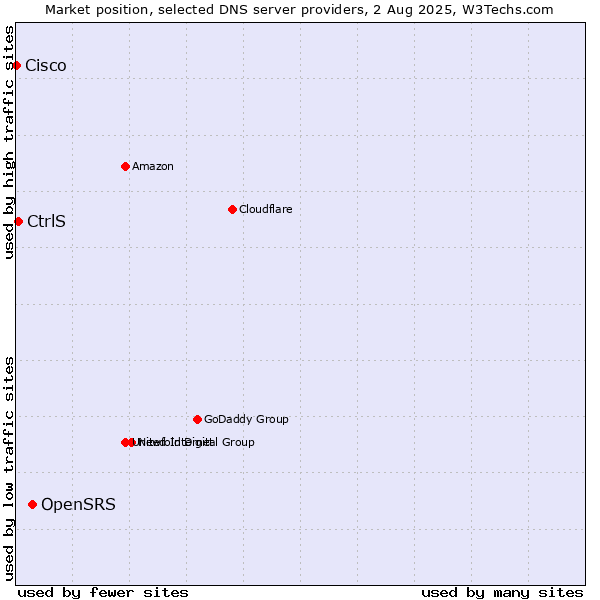 Market position of OpenSRS vs. CtrlS vs. Cisco