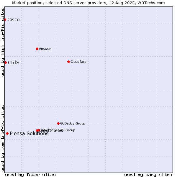 Market position of Piensa Solutions vs. CtrlS vs. Cisco