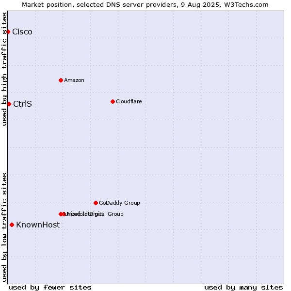 Market position of KnownHost vs. CtrlS vs. Cisco