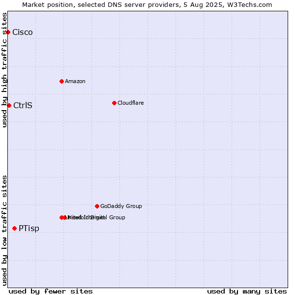 Market position of PTisp vs. CtrlS vs. Cisco