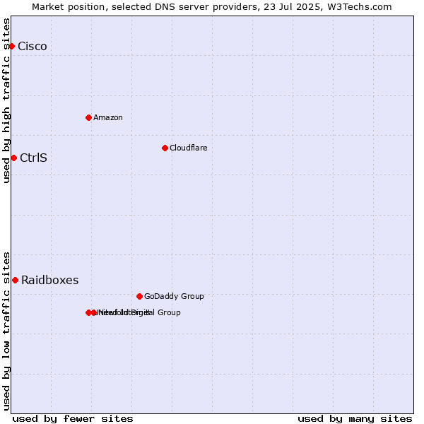 Market position of Raidboxes vs. CtrlS vs. Cisco