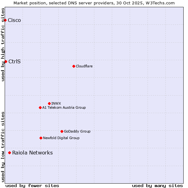 Market position of Raiola Networks vs. CtrlS vs. Cisco