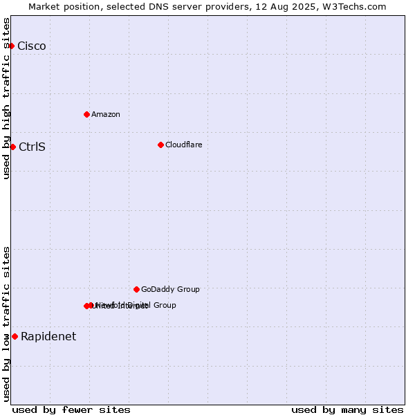 Market position of Rapidenet vs. CtrlS vs. Cisco