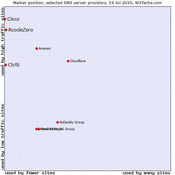 Market position of RcodeZero vs. CtrlS vs. Cisco