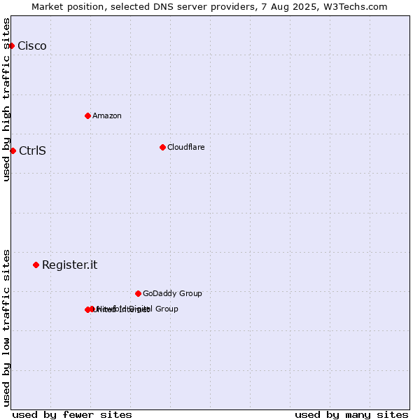 Market position of Register.it vs. CtrlS vs. Cisco